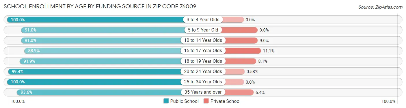 School Enrollment by Age by Funding Source in Zip Code 76009