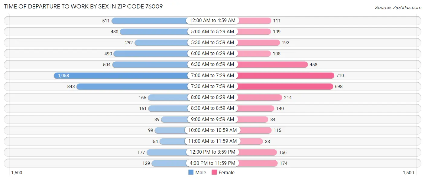 Time of Departure to Work by Sex in Zip Code 76009