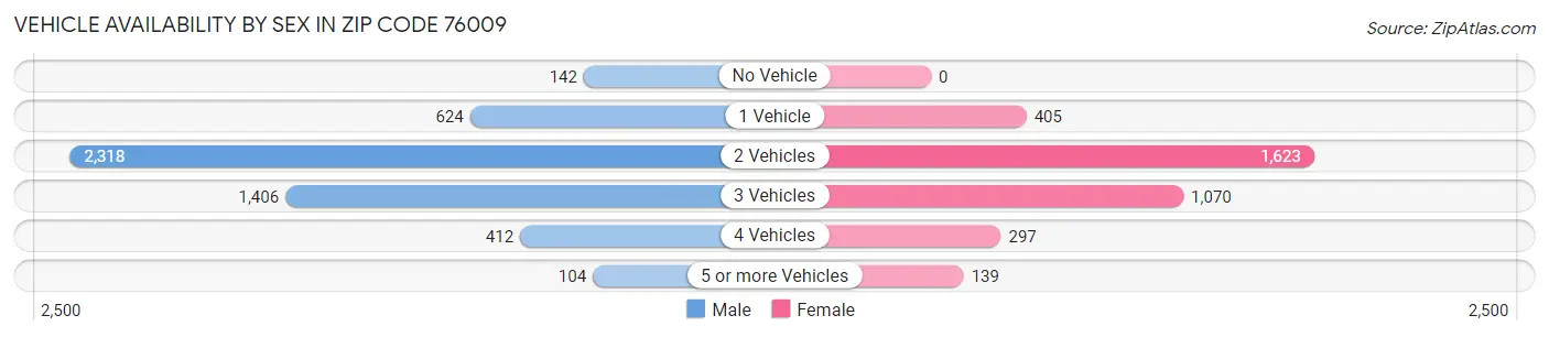 Vehicle Availability by Sex in Zip Code 76009