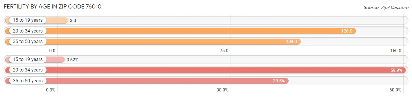 Female Fertility by Age in Zip Code 76010