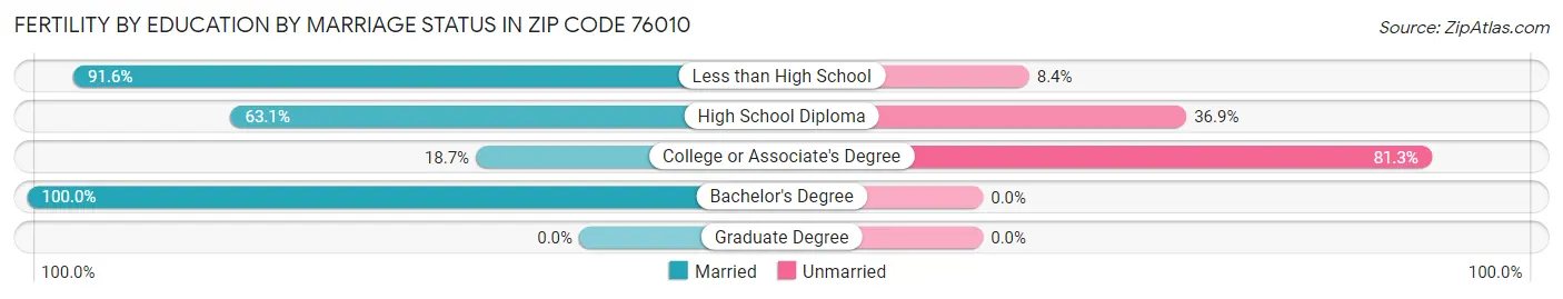 Female Fertility by Education by Marriage Status in Zip Code 76010