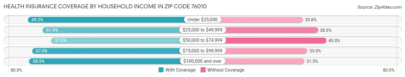 Health Insurance Coverage by Household Income in Zip Code 76010