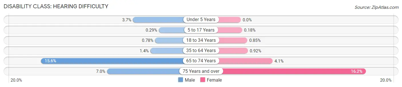 Disability in Zip Code 76010: <span>Hearing Difficulty</span>