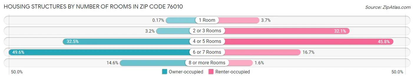 Housing Structures by Number of Rooms in Zip Code 76010