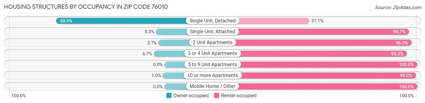 Housing Structures by Occupancy in Zip Code 76010