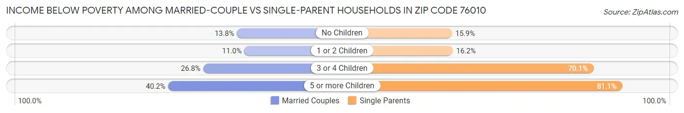 Income Below Poverty Among Married-Couple vs Single-Parent Households in Zip Code 76010