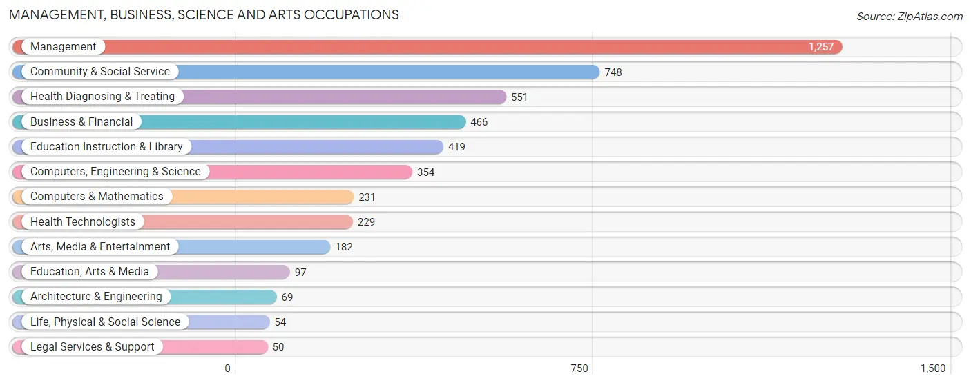 Management, Business, Science and Arts Occupations in Zip Code 76010