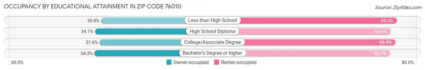 Occupancy by Educational Attainment in Zip Code 76010