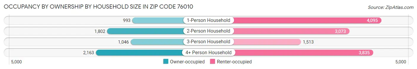 Occupancy by Ownership by Household Size in Zip Code 76010