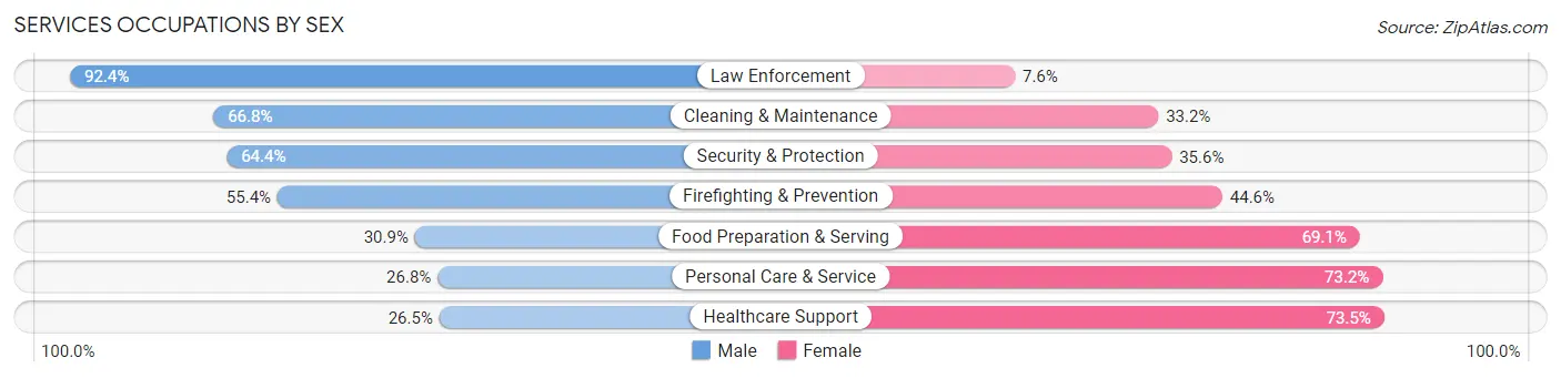Services Occupations by Sex in Zip Code 76010