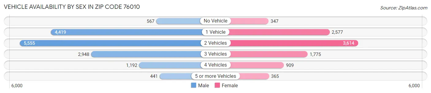 Vehicle Availability by Sex in Zip Code 76010