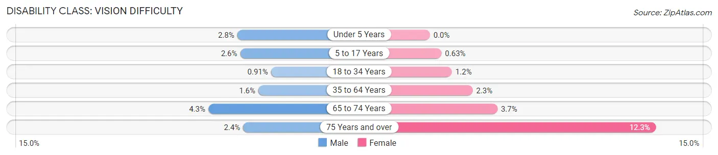 Disability in Zip Code 76010: <span>Vision Difficulty</span>