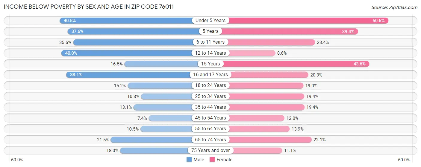 Income Below Poverty by Sex and Age in Zip Code 76011
