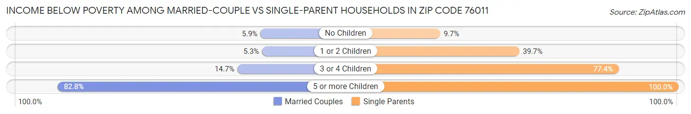 Income Below Poverty Among Married-Couple vs Single-Parent Households in Zip Code 76011