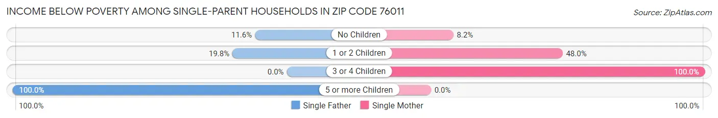 Income Below Poverty Among Single-Parent Households in Zip Code 76011