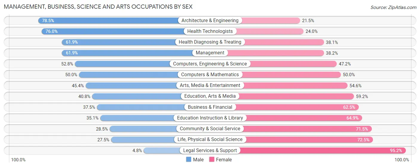 Management, Business, Science and Arts Occupations by Sex in Zip Code 76011