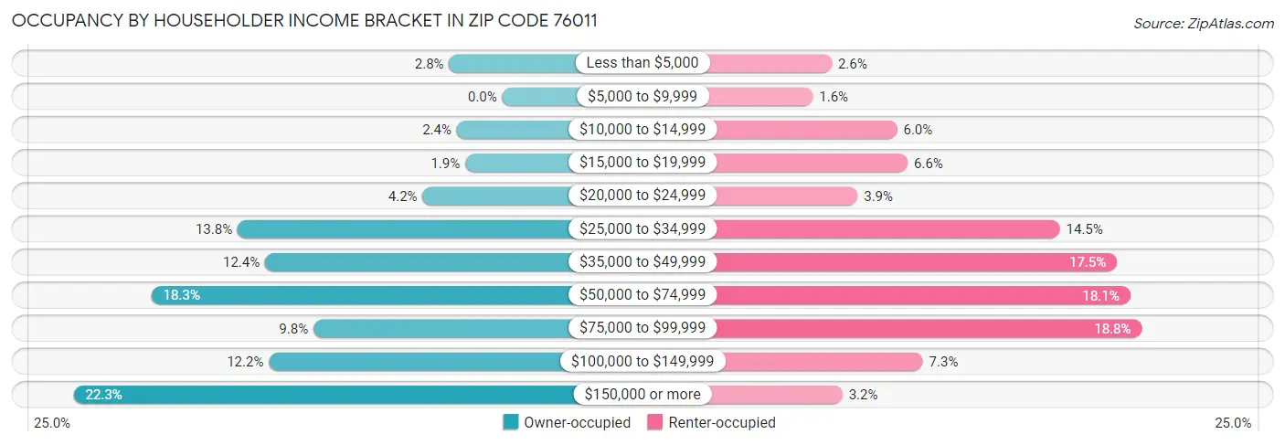 Occupancy by Householder Income Bracket in Zip Code 76011