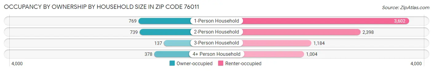 Occupancy by Ownership by Household Size in Zip Code 76011