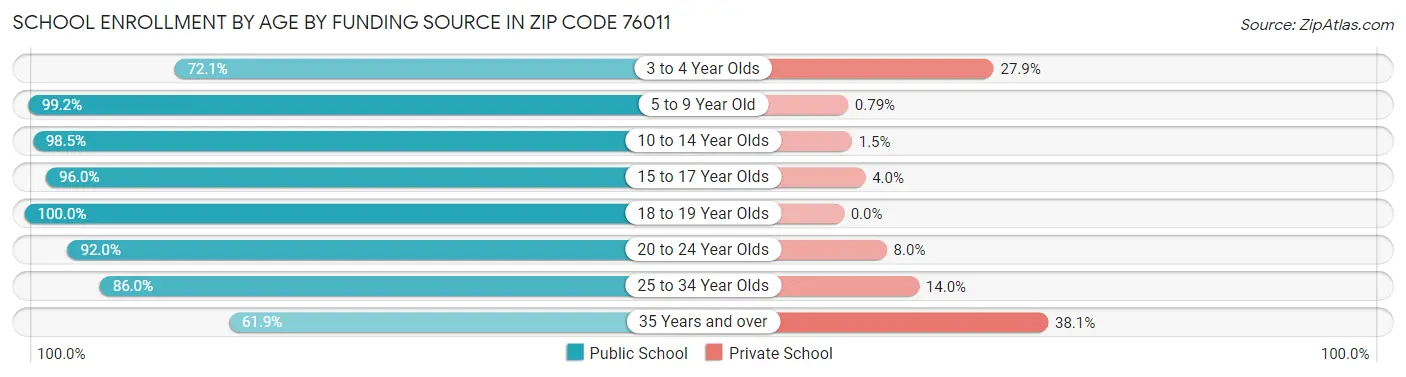 School Enrollment by Age by Funding Source in Zip Code 76011