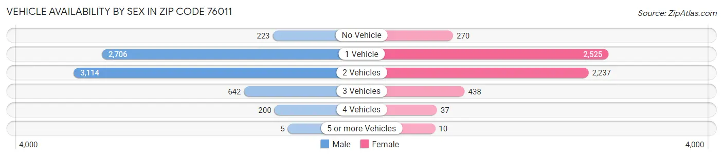 Vehicle Availability by Sex in Zip Code 76011