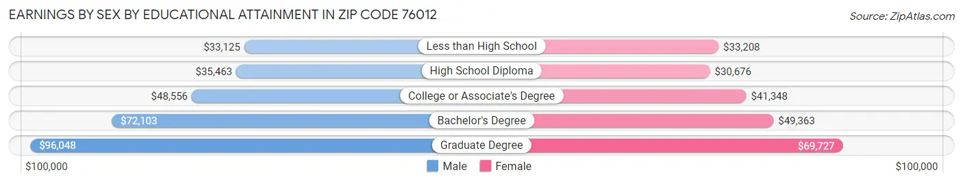 Earnings by Sex by Educational Attainment in Zip Code 76012