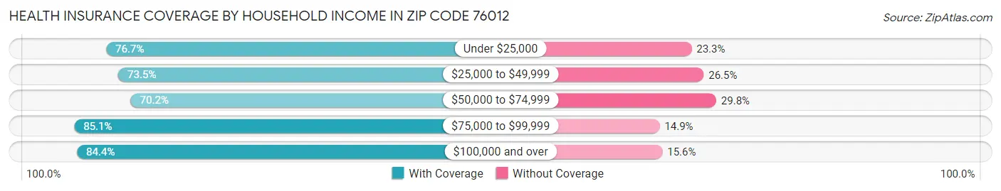 Health Insurance Coverage by Household Income in Zip Code 76012
