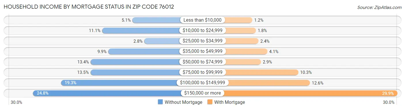 Household Income by Mortgage Status in Zip Code 76012