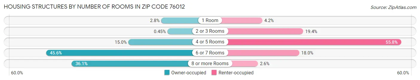 Housing Structures by Number of Rooms in Zip Code 76012