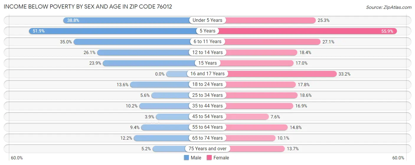 Income Below Poverty by Sex and Age in Zip Code 76012