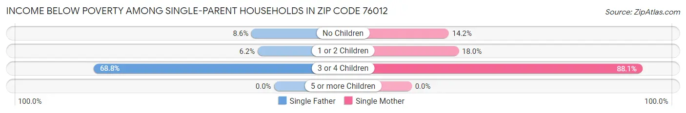 Income Below Poverty Among Single-Parent Households in Zip Code 76012