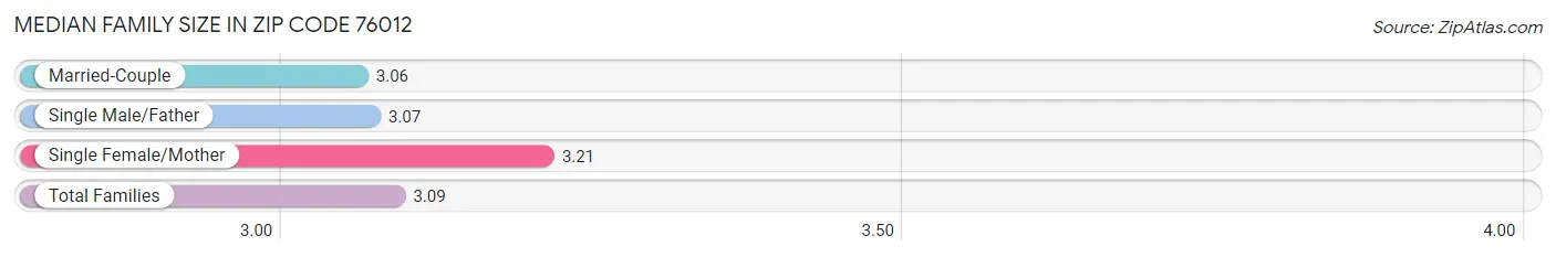 Median Family Size in Zip Code 76012