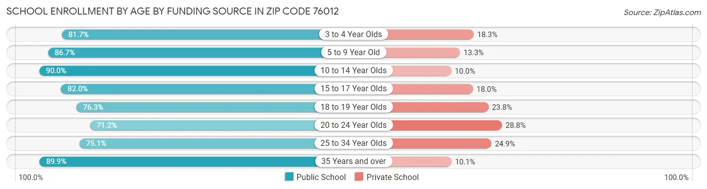 School Enrollment by Age by Funding Source in Zip Code 76012