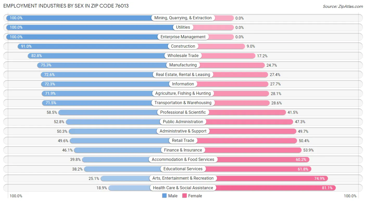 Employment Industries by Sex in Zip Code 76013