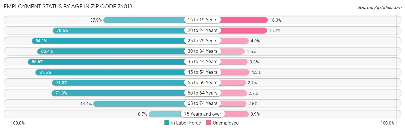 Employment Status by Age in Zip Code 76013