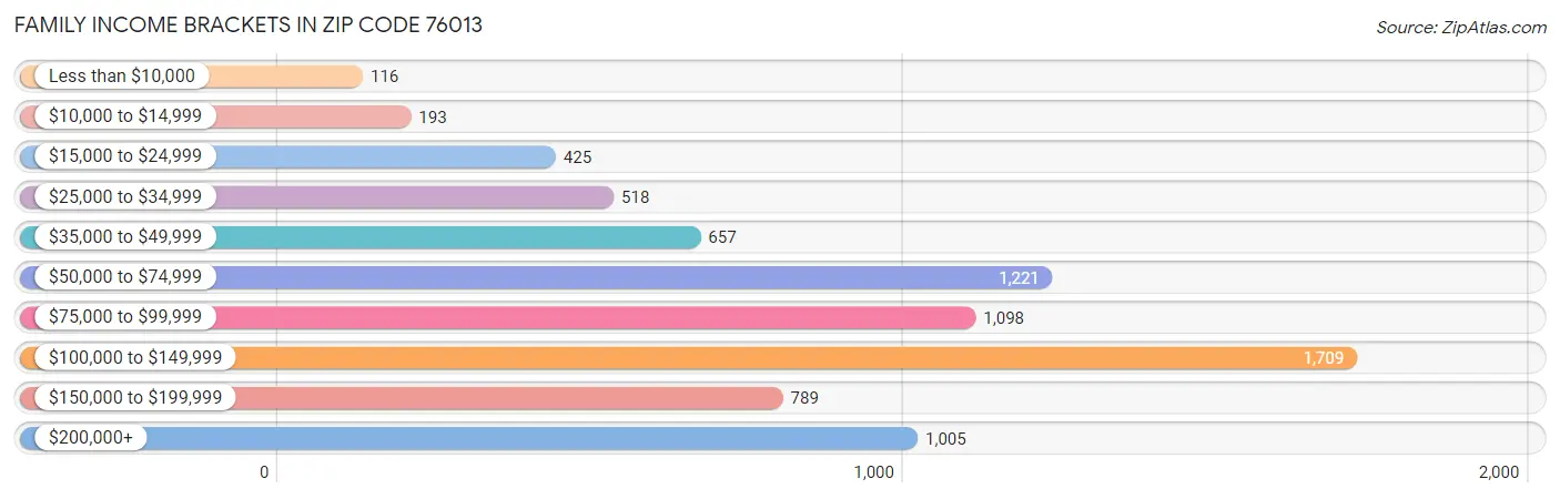 Family Income Brackets in Zip Code 76013