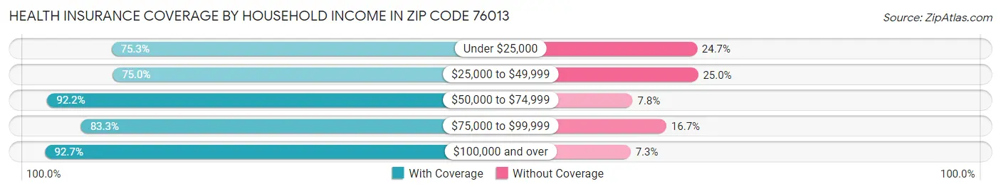 Health Insurance Coverage by Household Income in Zip Code 76013