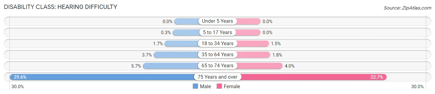 Disability in Zip Code 76013: <span>Hearing Difficulty</span>