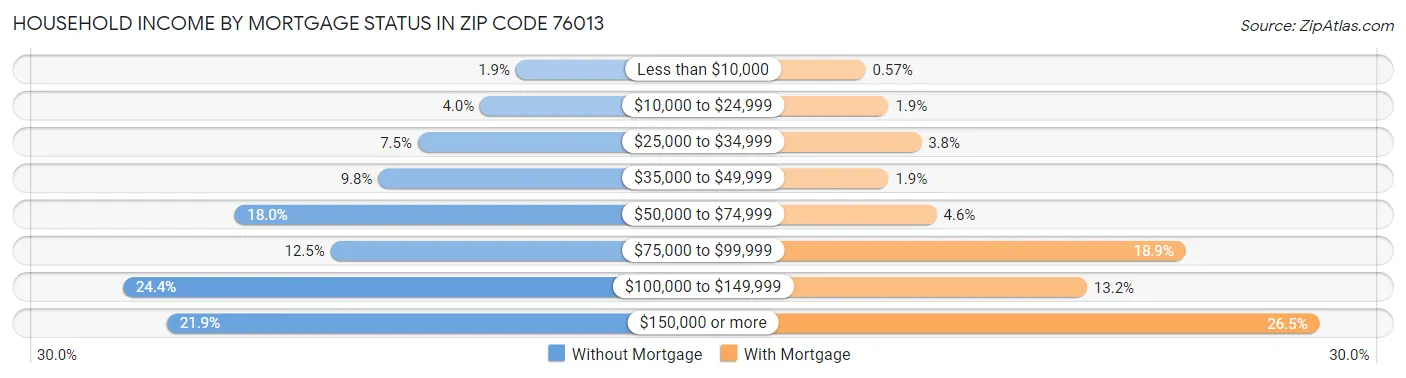 Household Income by Mortgage Status in Zip Code 76013