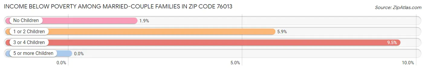 Income Below Poverty Among Married-Couple Families in Zip Code 76013