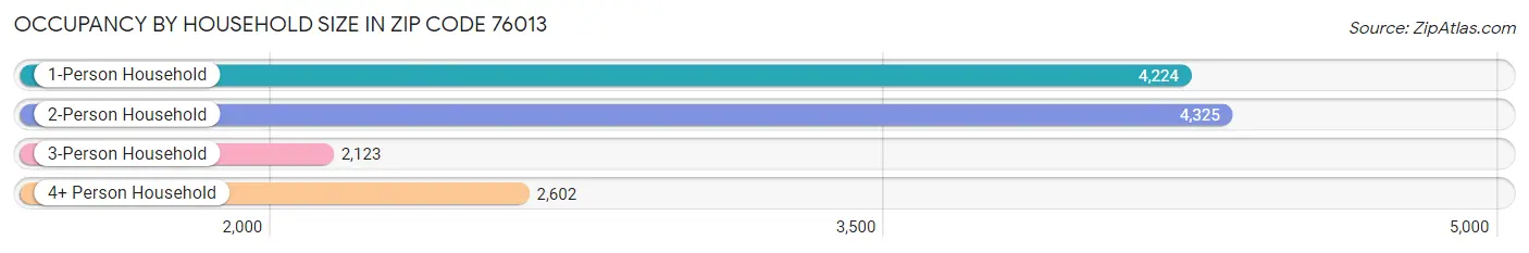 Occupancy by Household Size in Zip Code 76013