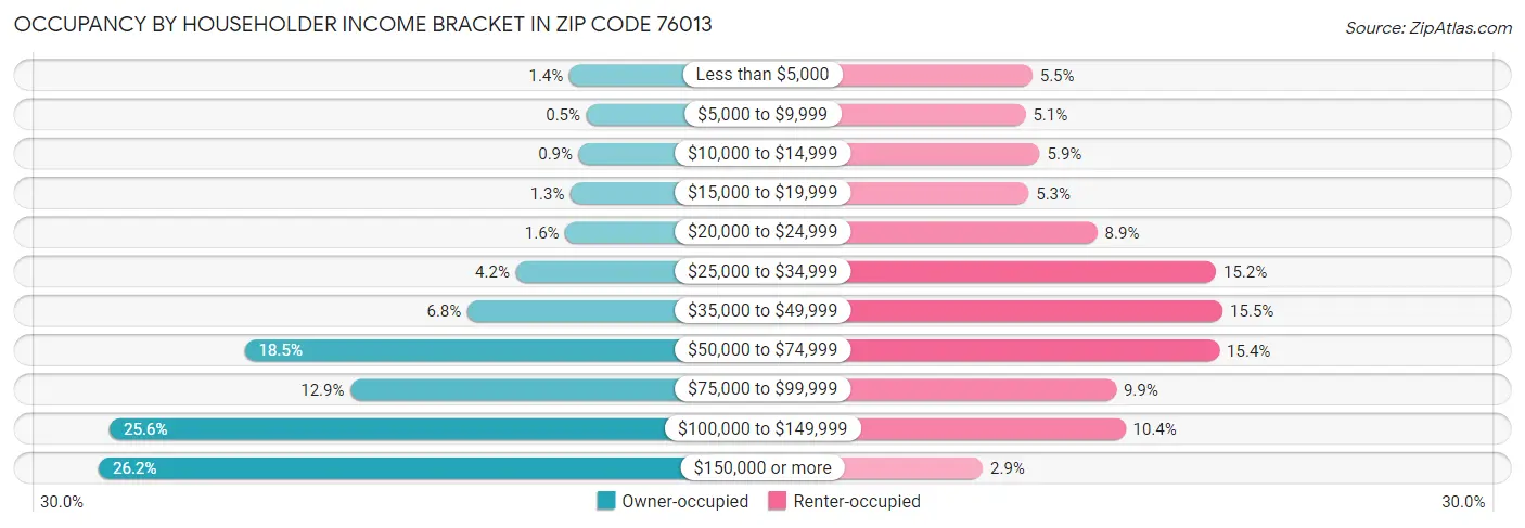 Occupancy by Householder Income Bracket in Zip Code 76013