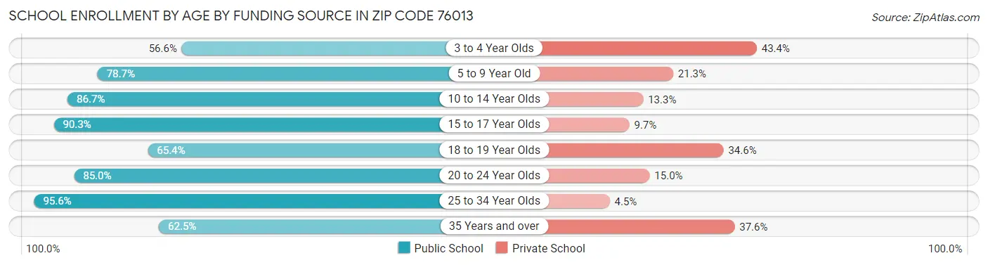School Enrollment by Age by Funding Source in Zip Code 76013
