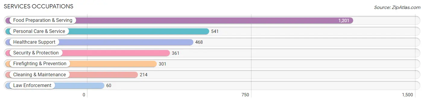 Services Occupations in Zip Code 76013