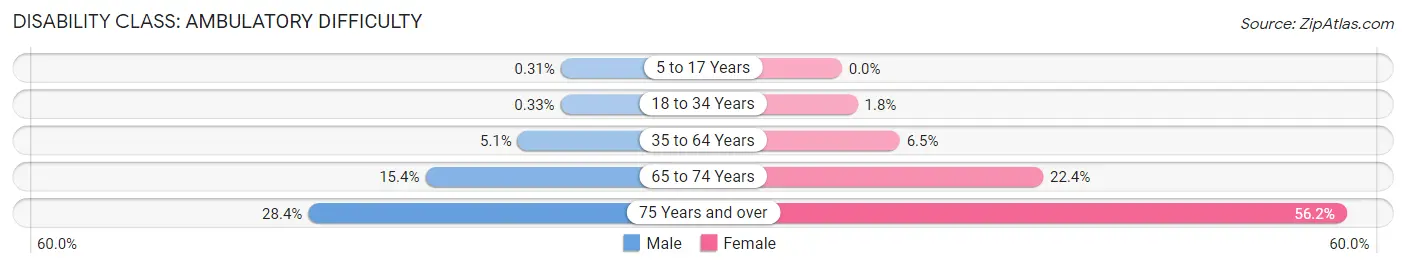 Disability in Zip Code 76014: <span>Ambulatory Difficulty</span>