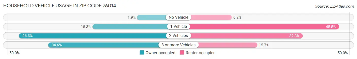 Household Vehicle Usage in Zip Code 76014