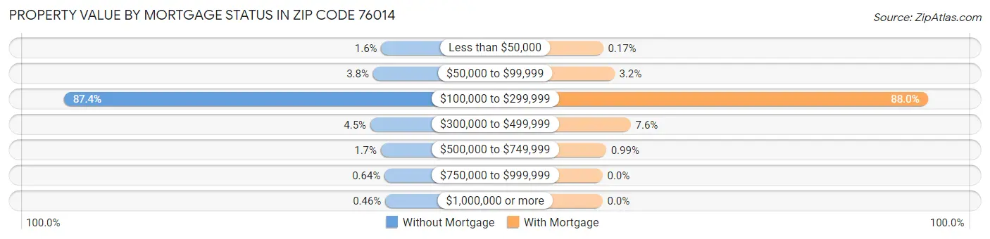 Property Value by Mortgage Status in Zip Code 76014