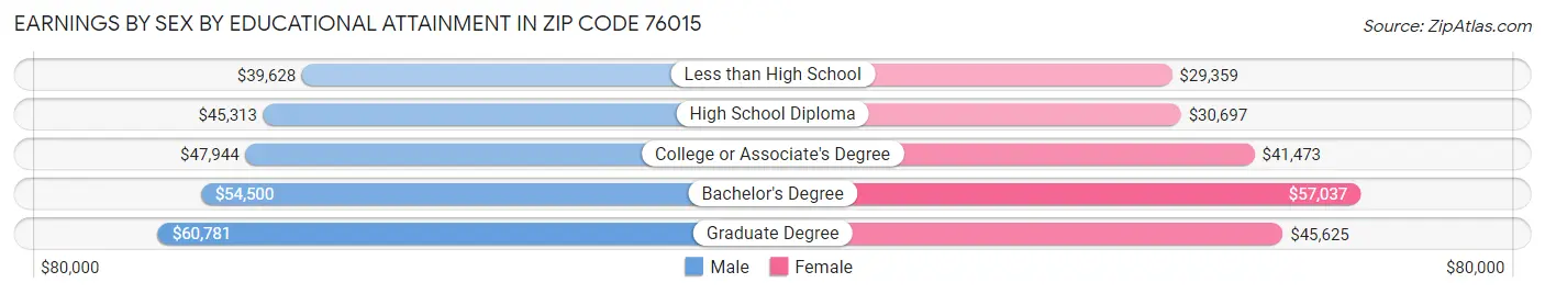 Earnings by Sex by Educational Attainment in Zip Code 76015
