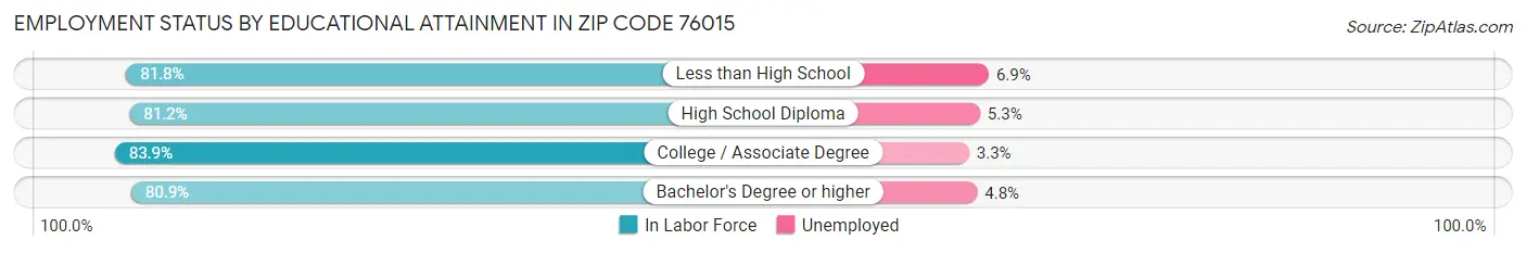 Employment Status by Educational Attainment in Zip Code 76015