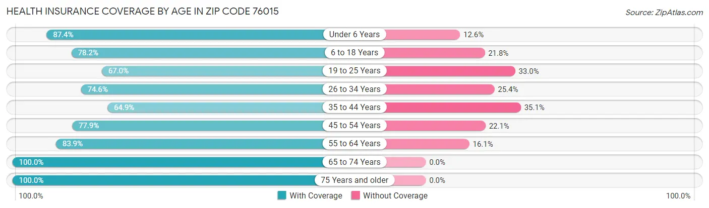 Health Insurance Coverage by Age in Zip Code 76015