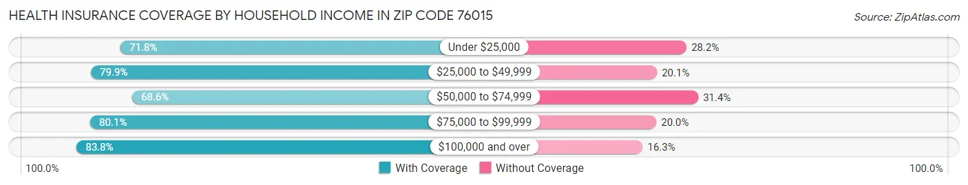 Health Insurance Coverage by Household Income in Zip Code 76015